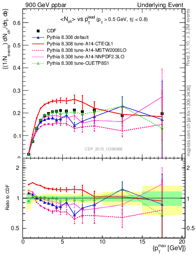 Plot of nch-vs-pt-trnsMin in 900 GeV ppbar collisions