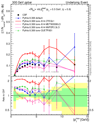 Plot of nch-vs-pt-trnsMin in 300 GeV ppbar collisions