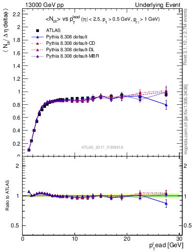 Plot of nch-vs-pt-trnsMin in 13000 GeV pp collisions