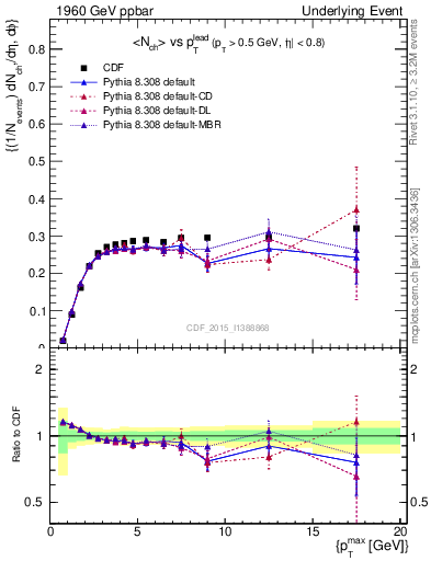 Plot of nch-vs-pt-trnsMin in 1960 GeV ppbar collisions