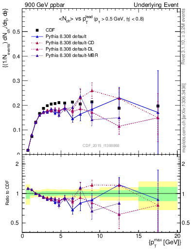 Plot of nch-vs-pt-trnsMin in 900 GeV ppbar collisions