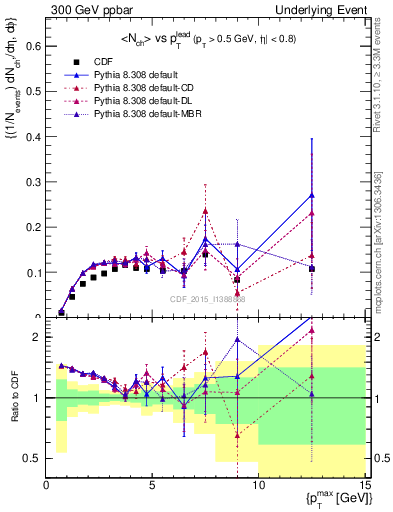 Plot of nch-vs-pt-trnsMin in 300 GeV ppbar collisions