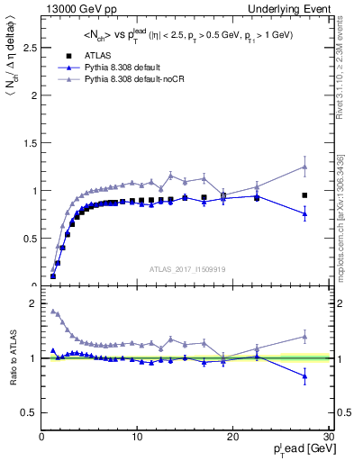 Plot of nch-vs-pt-trnsMin in 13000 GeV pp collisions