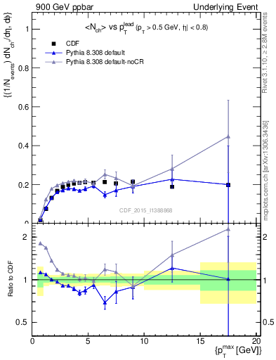 Plot of nch-vs-pt-trnsMin in 900 GeV ppbar collisions