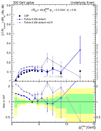 Plot of nch-vs-pt-trnsMin in 300 GeV ppbar collisions