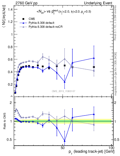 Plot of nch-vs-pt-trnsMin in 2760 GeV pp collisions