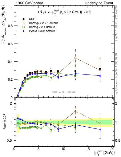 Plot of nch-vs-pt-trnsMin in 1960 GeV ppbar collisions