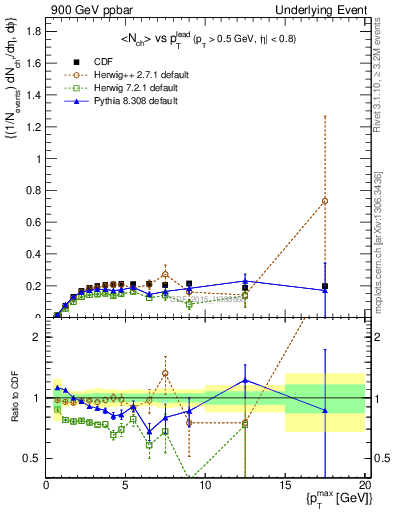 Plot of nch-vs-pt-trnsMin in 900 GeV ppbar collisions