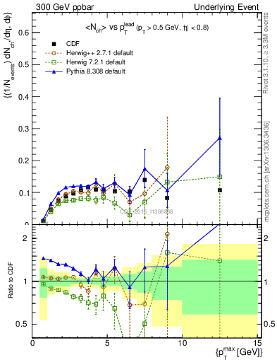 Plot of nch-vs-pt-trnsMin in 300 GeV ppbar collisions