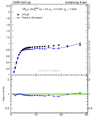 Plot of nch-vs-pt-trnsMin in 13000 GeV pp collisions