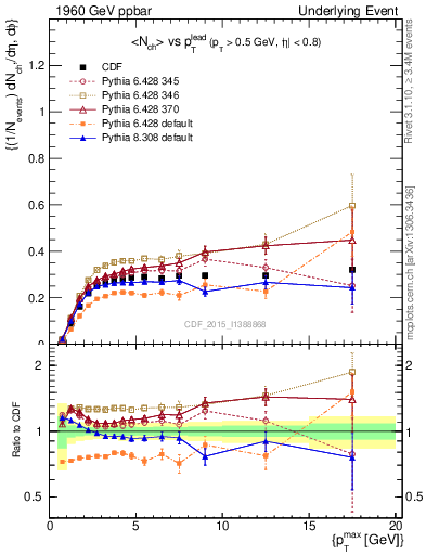 Plot of nch-vs-pt-trnsMin in 1960 GeV ppbar collisions