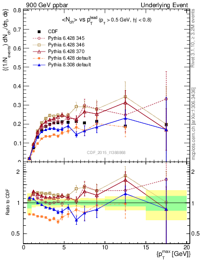 Plot of nch-vs-pt-trnsMin in 900 GeV ppbar collisions