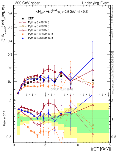 Plot of nch-vs-pt-trnsMin in 300 GeV ppbar collisions