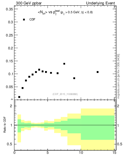 Plot of nch-vs-pt-trnsMin in 300 GeV ppbar collisions