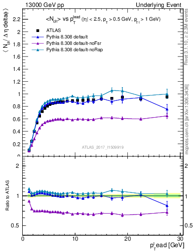 Plot of nch-vs-pt-trnsMin in 13000 GeV pp collisions