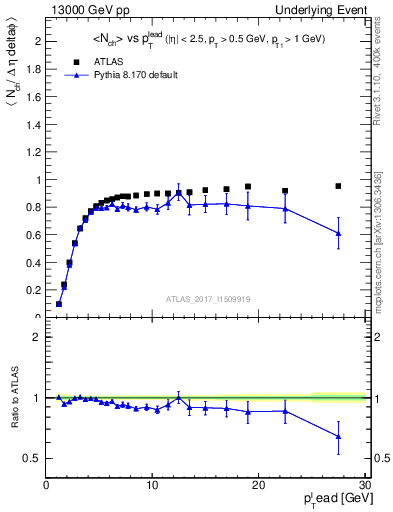 Plot of nch-vs-pt-trnsMin in 13000 GeV pp collisions