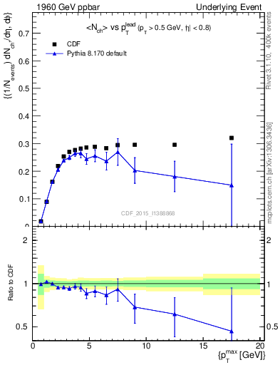 Plot of nch-vs-pt-trnsMin in 1960 GeV ppbar collisions