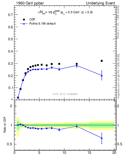 Plot of nch-vs-pt-trnsMin in 1960 GeV ppbar collisions