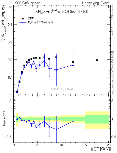 Plot of nch-vs-pt-trnsMin in 900 GeV ppbar collisions