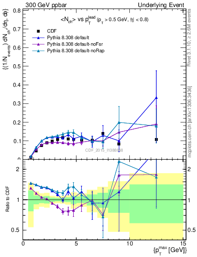 Plot of nch-vs-pt-trnsMin in 300 GeV ppbar collisions