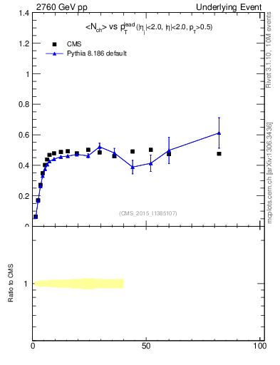 Plot of nch-vs-pt-trnsMin in 2760 GeV pp collisions