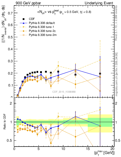 Plot of nch-vs-pt-trnsMin in 900 GeV ppbar collisions