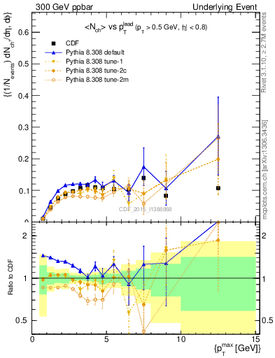 Plot of nch-vs-pt-trnsMin in 300 GeV ppbar collisions