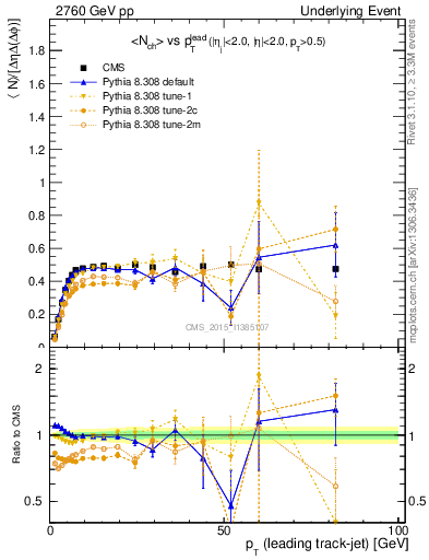 Plot of nch-vs-pt-trnsMin in 2760 GeV pp collisions