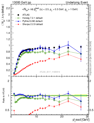 Plot of nch-vs-pt-trnsMin in 13000 GeV pp collisions