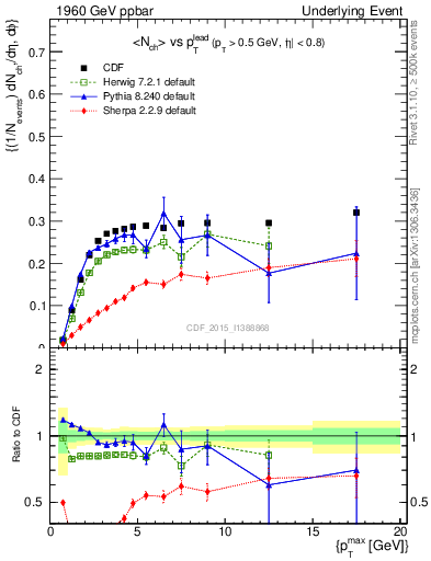 Plot of nch-vs-pt-trnsMin in 1960 GeV ppbar collisions