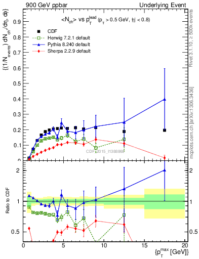 Plot of nch-vs-pt-trnsMin in 900 GeV ppbar collisions