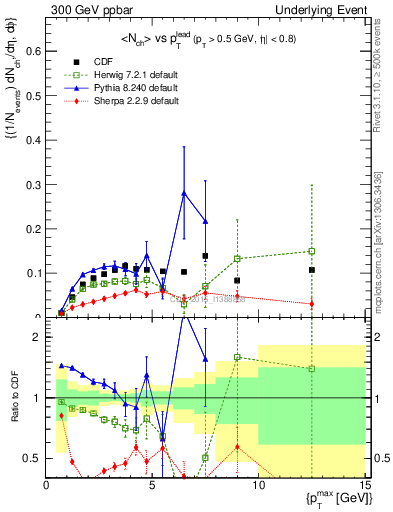 Plot of nch-vs-pt-trnsMin in 300 GeV ppbar collisions