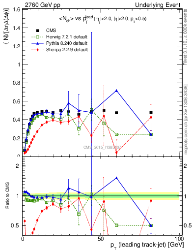 Plot of nch-vs-pt-trnsMin in 2760 GeV pp collisions