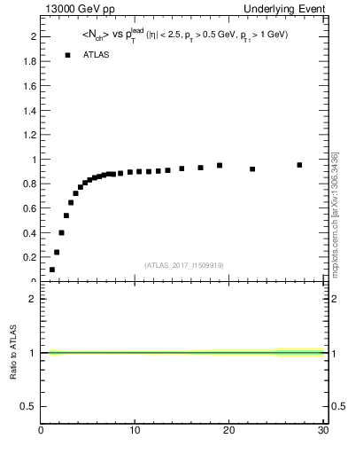 Plot of nch-vs-pt-trnsMin in 13000 GeV pp collisions