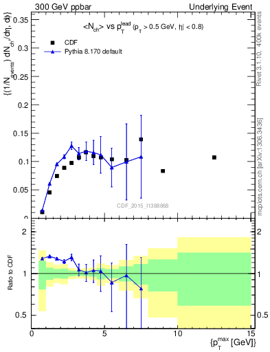 Plot of nch-vs-pt-trnsMin in 300 GeV ppbar collisions