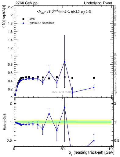 Plot of nch-vs-pt-trnsMin in 2760 GeV pp collisions