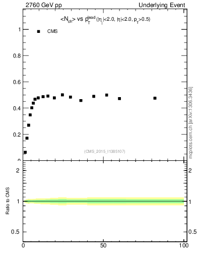 Plot of nch-vs-pt-trnsMin in 2760 GeV pp collisions
