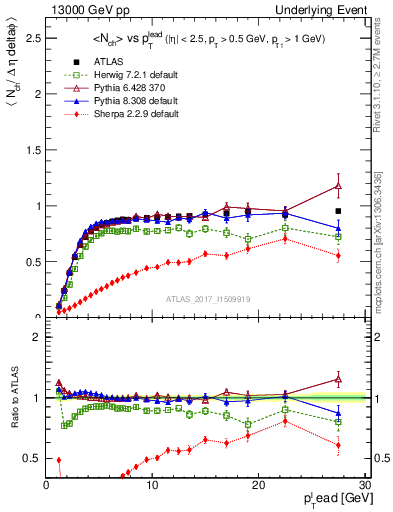 Plot of nch-vs-pt-trnsMin in 13000 GeV pp collisions