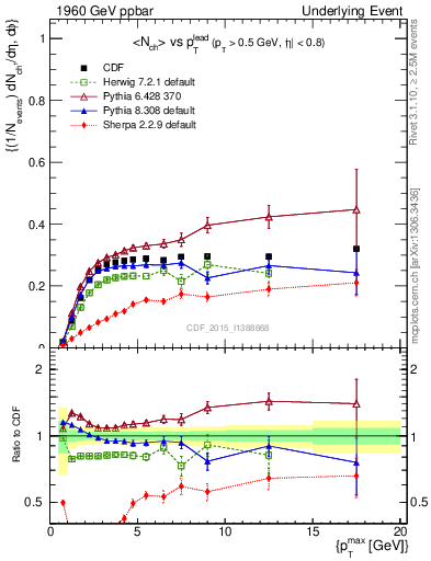 Plot of nch-vs-pt-trnsMin in 1960 GeV ppbar collisions