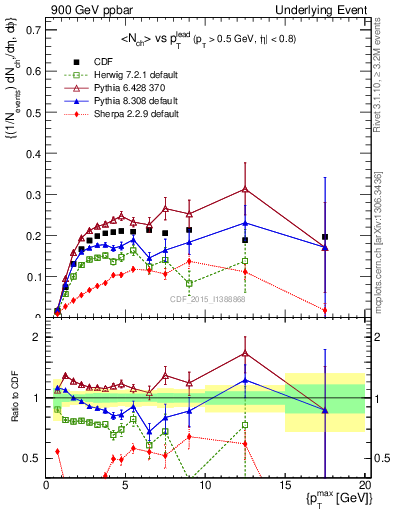 Plot of nch-vs-pt-trnsMin in 900 GeV ppbar collisions