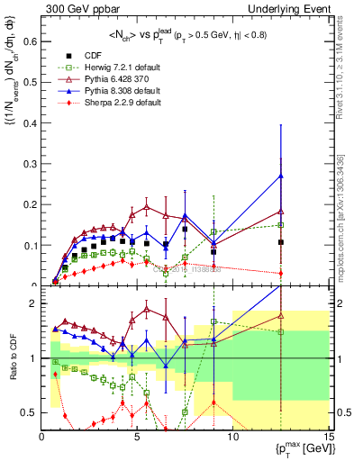 Plot of nch-vs-pt-trnsMin in 300 GeV ppbar collisions