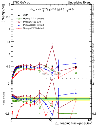 Plot of nch-vs-pt-trnsMin in 2760 GeV pp collisions