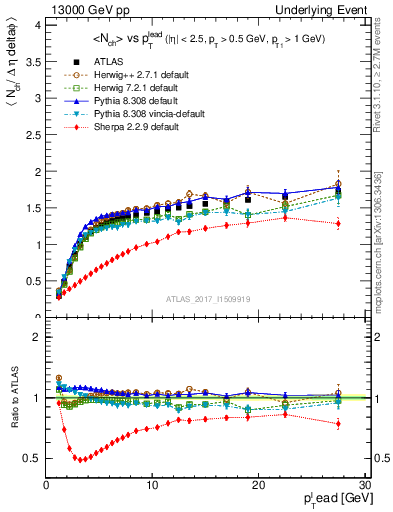 Plot of nch-vs-pt-twrd in 13000 GeV pp collisions