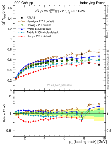 Plot of nch-vs-pt-twrd in 900 GeV pp collisions