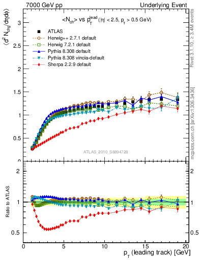 Plot of nch-vs-pt-twrd in 7000 GeV pp collisions