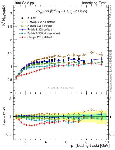 Plot of nch-vs-pt-twrd in 900 GeV pp collisions