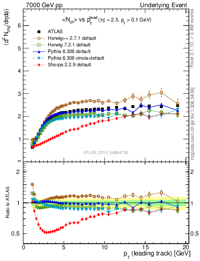 Plot of nch-vs-pt-twrd in 7000 GeV pp collisions