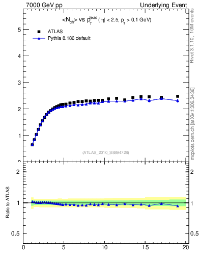 Plot of nch-vs-pt-twrd in 7000 GeV pp collisions
