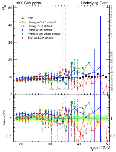 Plot of nch-vs-pt-twrd in 1800 GeV ppbar collisions