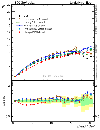 Plot of nch-vs-pt-twrd in 1800 GeV ppbar collisions